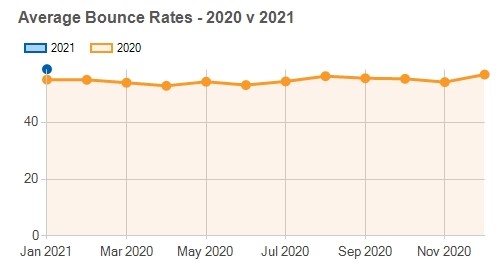 average-bounce-rates-online-stores