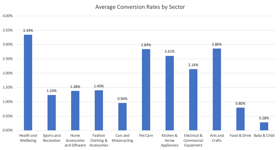 average-ecommerce-conversion-rates