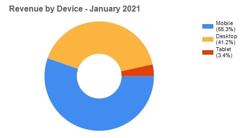 average-revenue-by-device-ecommerce