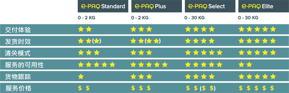 CN e-PAQ $ Comparison Chart October 2020