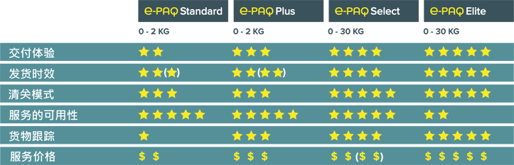 CN e-PAQ $ Comparison Chart October 2020