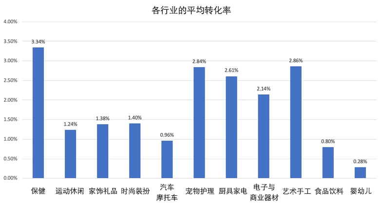 average-ecommerce-conversion-rates cn
